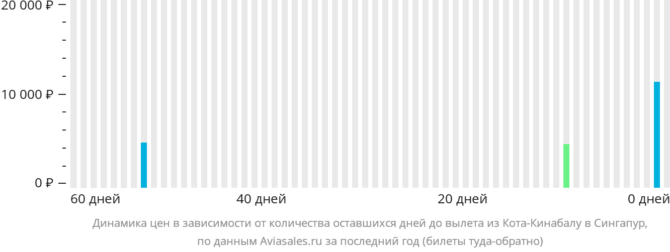 Динамика цен в зависимости от количества оставшихся дней до вылета из Кота-Кинабалу в Сингапур