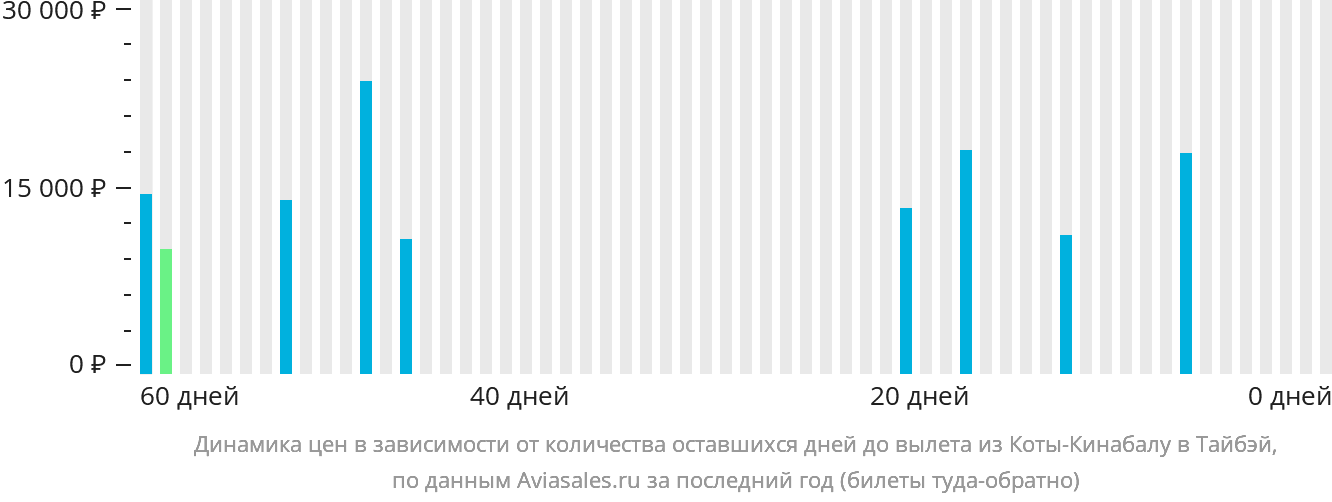 Динамика цен в зависимости от количества оставшихся дней до вылета из Кота-Кинабалу в Тайбэй