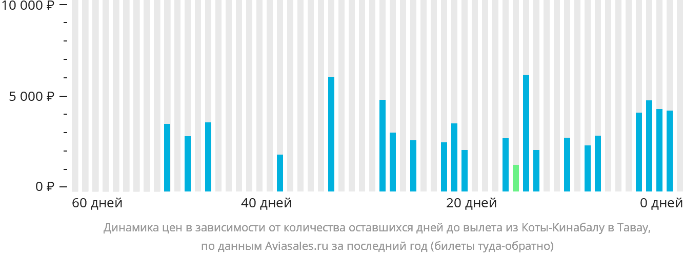 Динамика цен в зависимости от количества оставшихся дней до вылета из Кота-Кинабалу в Тавау