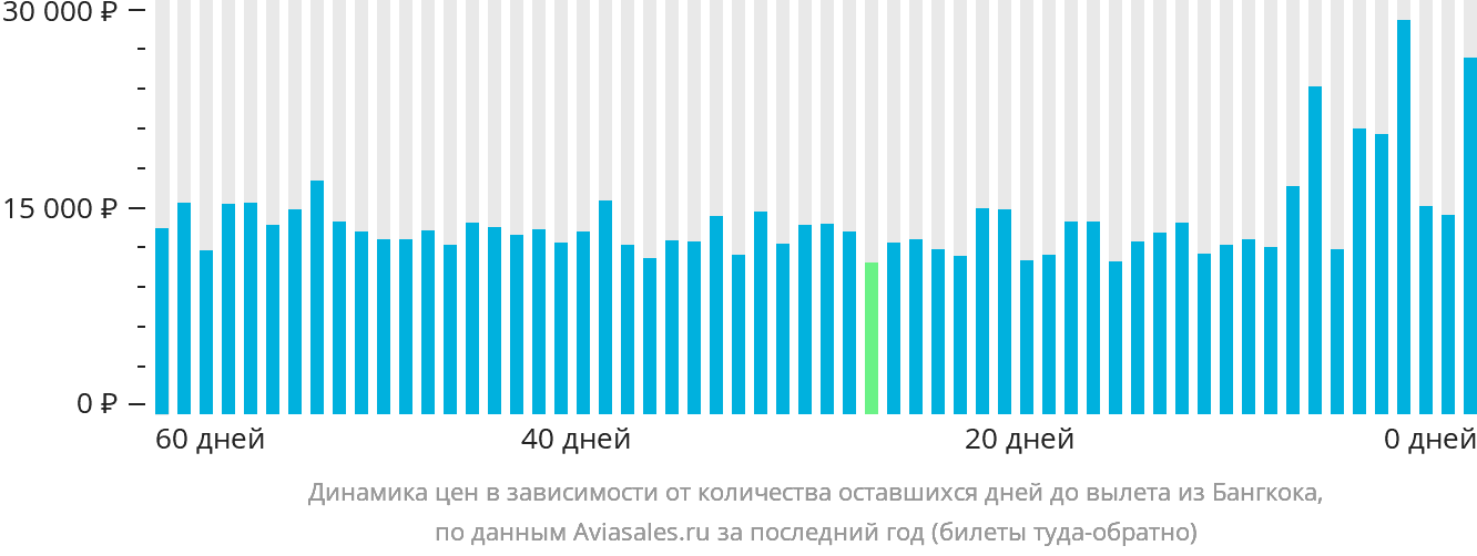 Динамика цен в зависимости от количества оставшихся дней до вылета из Бангкока