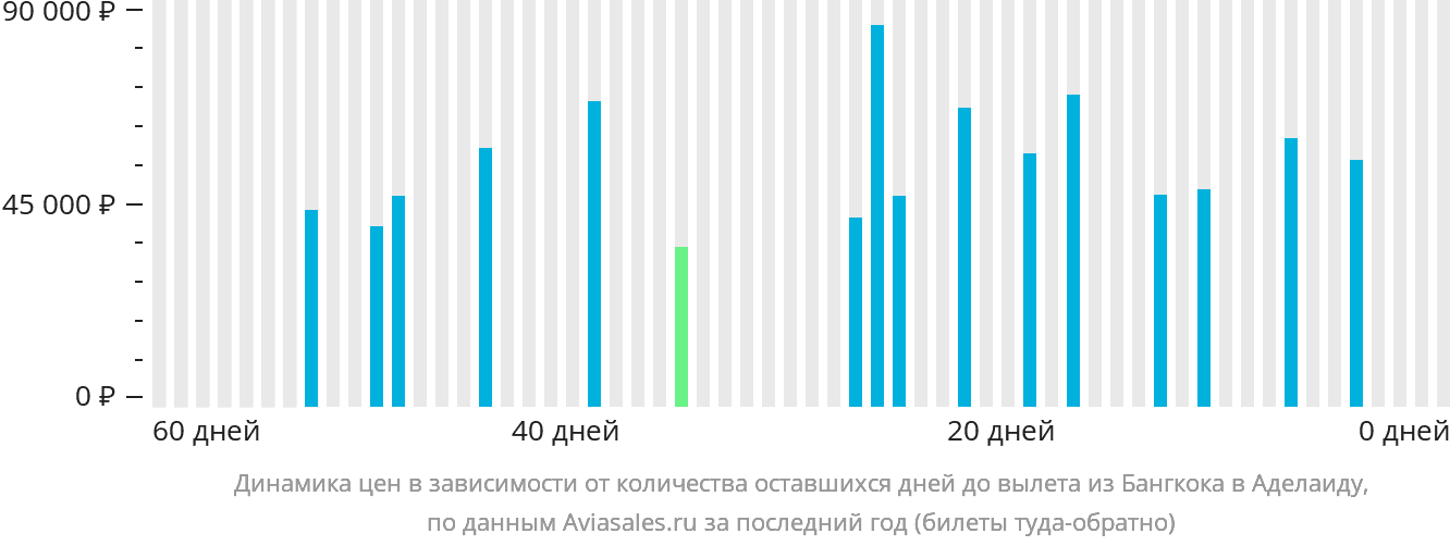 Динамика цен в зависимости от количества оставшихся дней до вылета из Бангкока в Аделаиду