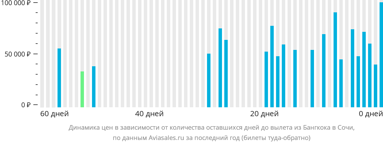 Динамика цен в зависимости от количества оставшихся дней до вылета из Бангкока в Сочи