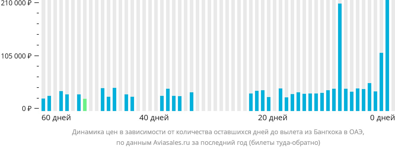 Динамика цен в зависимости от количества оставшихся дней до вылета из Бангкока в ОАЭ
