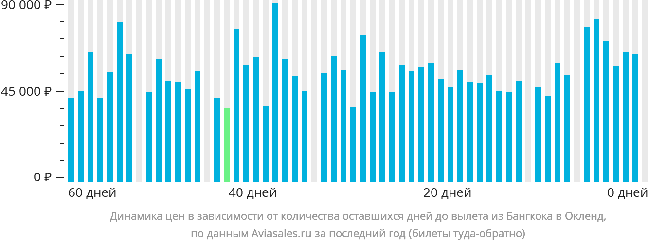 Динамика цен в зависимости от количества оставшихся дней до вылета из Бангкока в Окленд