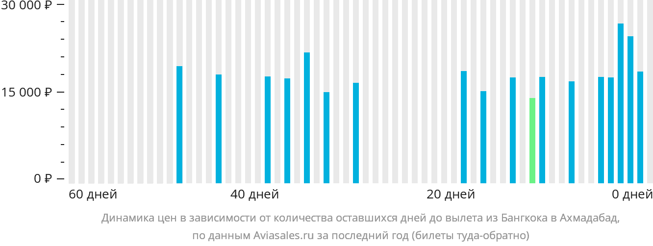 Динамика цен в зависимости от количества оставшихся дней до вылета из Бангкока в Ахмадабад