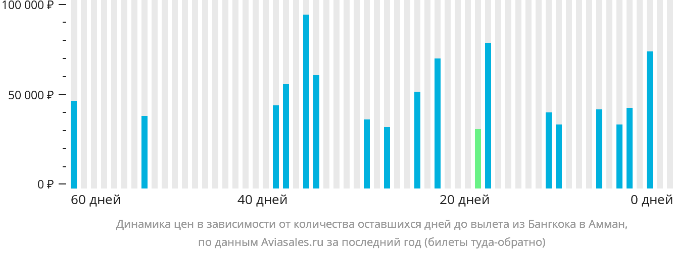 Динамика цен в зависимости от количества оставшихся дней до вылета из Бангкока в Амман