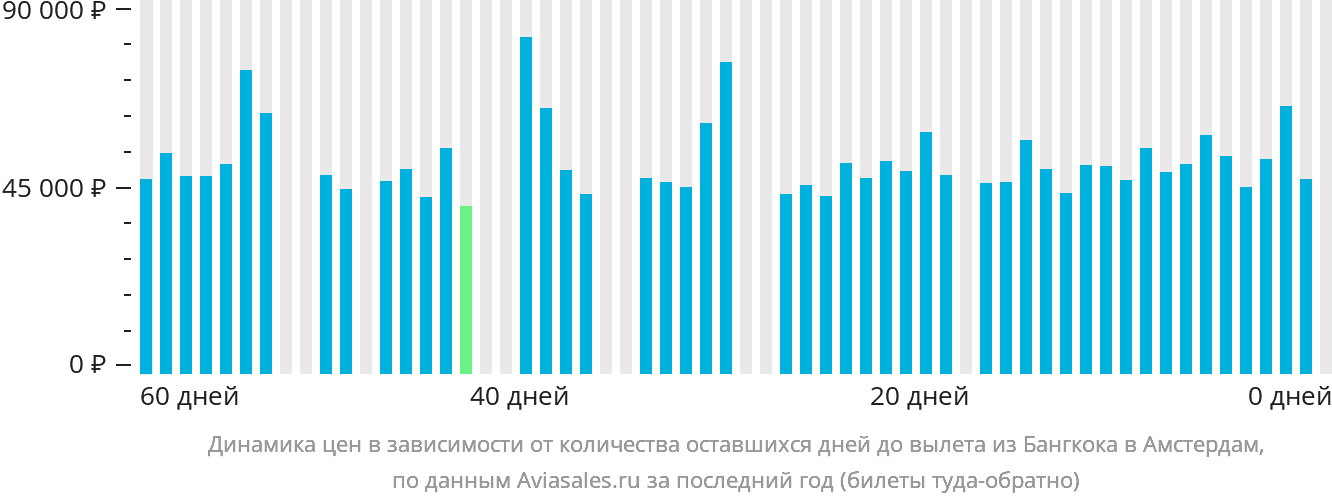 Динамика цен в зависимости от количества оставшихся дней до вылета из Бангкока в Амстердам