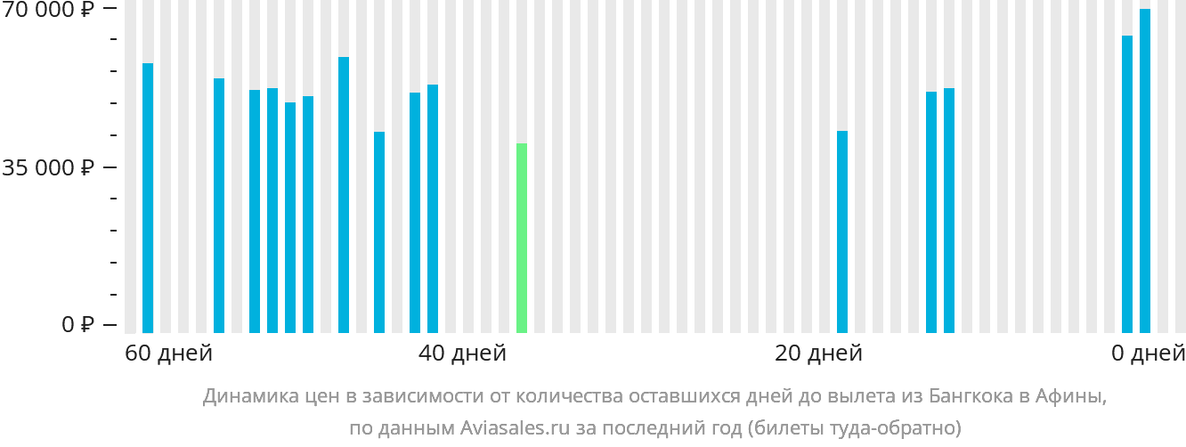 Динамика цен в зависимости от количества оставшихся дней до вылета из Бангкока в Афины