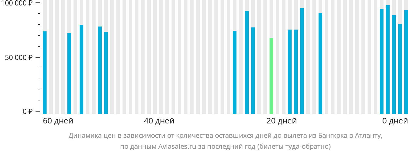Динамика цен в зависимости от количества оставшихся дней до вылета из Бангкока в Атланту