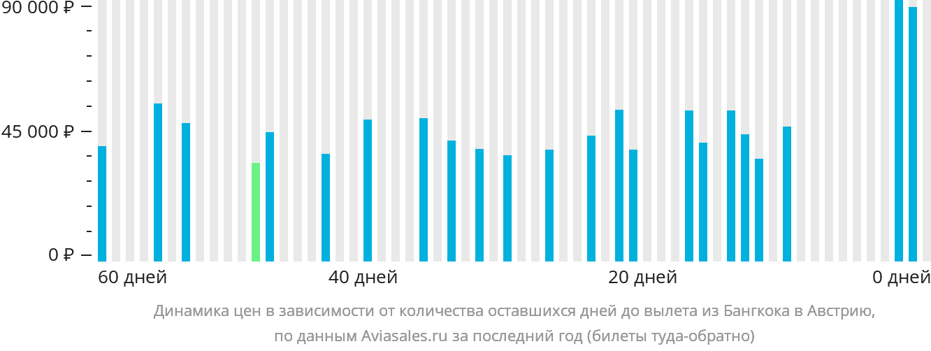 Динамика цен в зависимости от количества оставшихся дней до вылета из Бангкока в Австрию