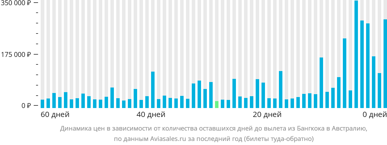 Динамика цен в зависимости от количества оставшихся дней до вылета из Бангкока в Австралию