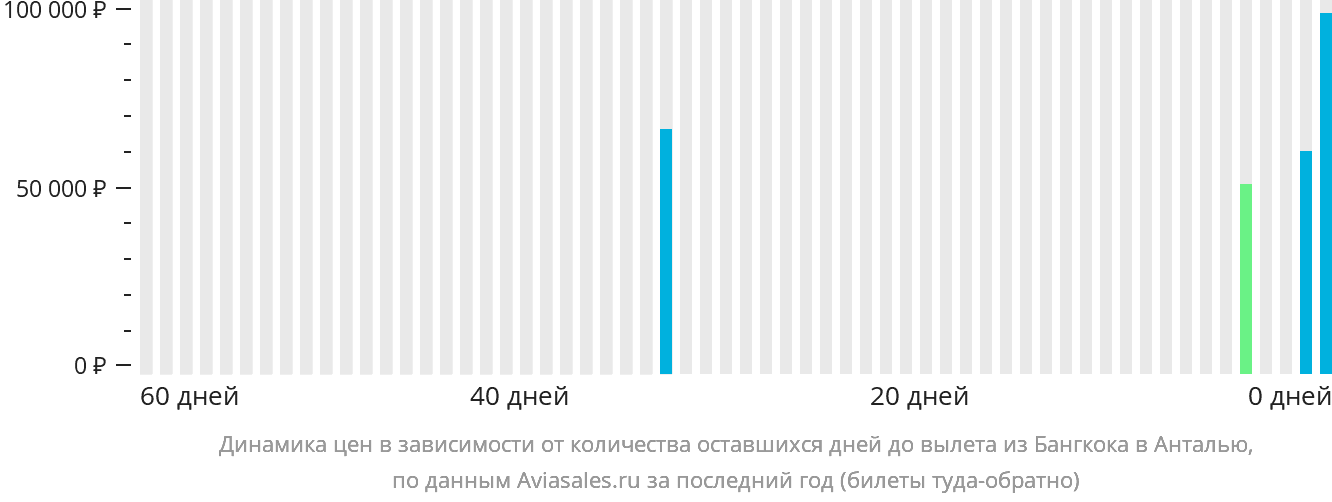 Динамика цен в зависимости от количества оставшихся дней до вылета из Бангкока в Анталью