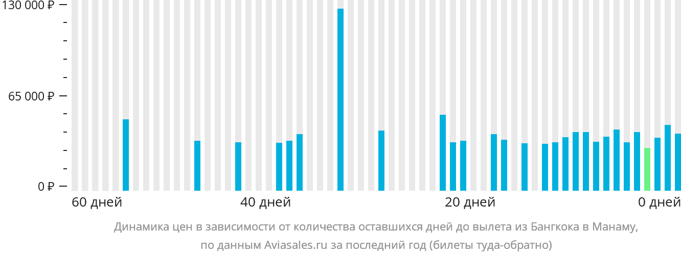 Динамика цен в зависимости от количества оставшихся дней до вылета из Бангкока в Манаму