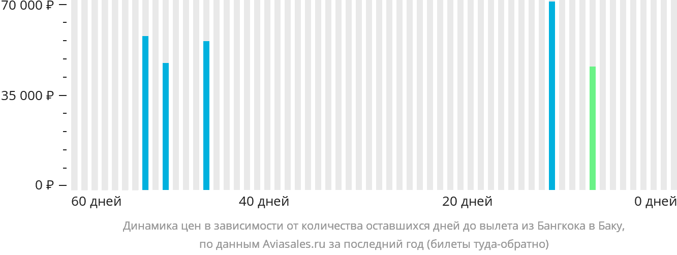 Динамика цен в зависимости от количества оставшихся дней до вылета из Бангкока в Баку
