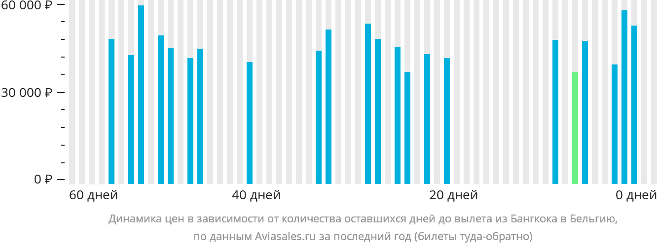 Динамика цен в зависимости от количества оставшихся дней до вылета из Бангкока в Бельгию