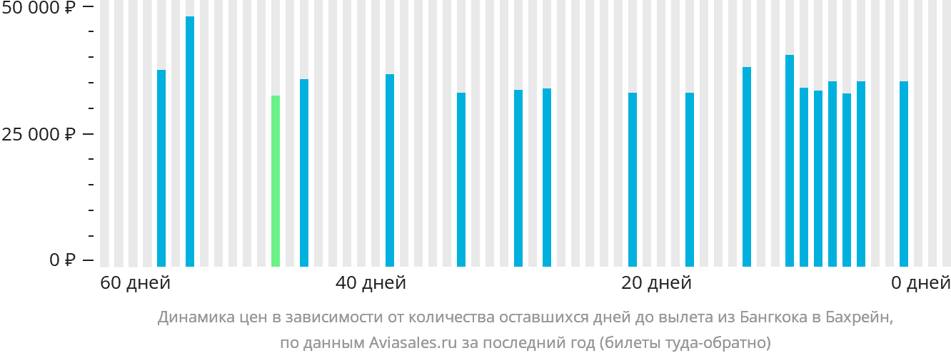 Динамика цен в зависимости от количества оставшихся дней до вылета из Бангкока в Бахрейн