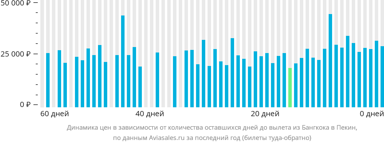 Динамика цен в зависимости от количества оставшихся дней до вылета из Бангкока в Пекин