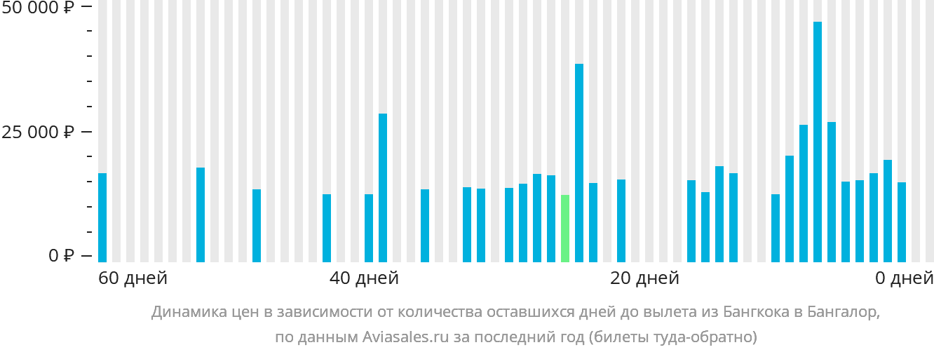 Динамика цен в зависимости от количества оставшихся дней до вылета из Бангкока в Бангалор