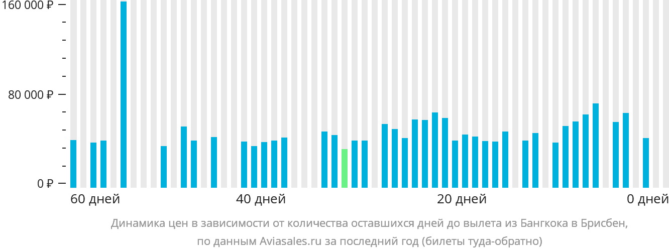 Динамика цен в зависимости от количества оставшихся дней до вылета из Бангкока в Брисбен