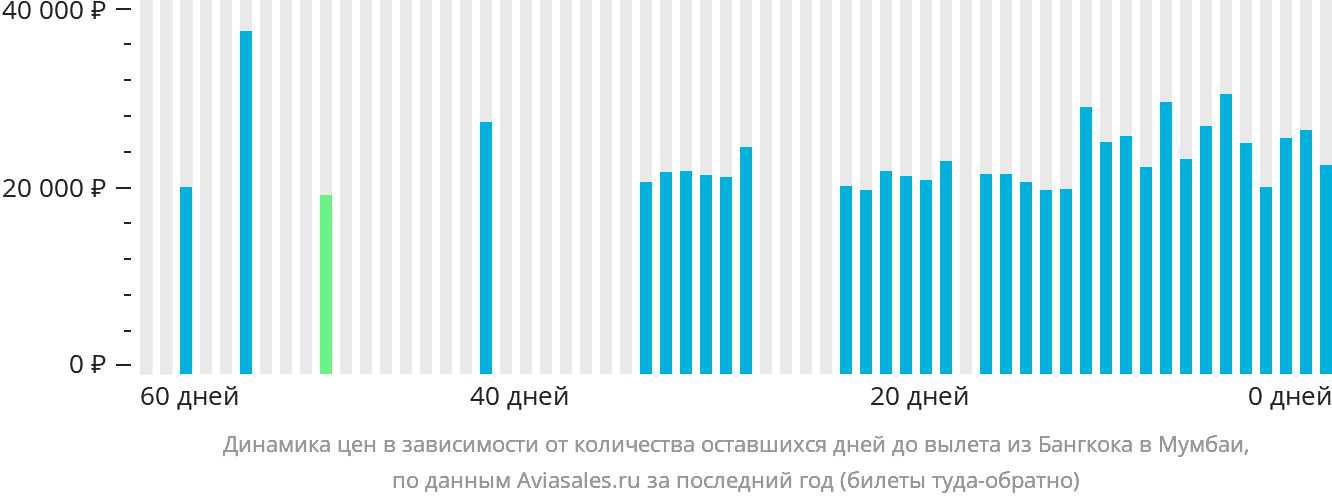 Динамика цен в зависимости от количества оставшихся дней до вылета из Бангкока в Мумбаи