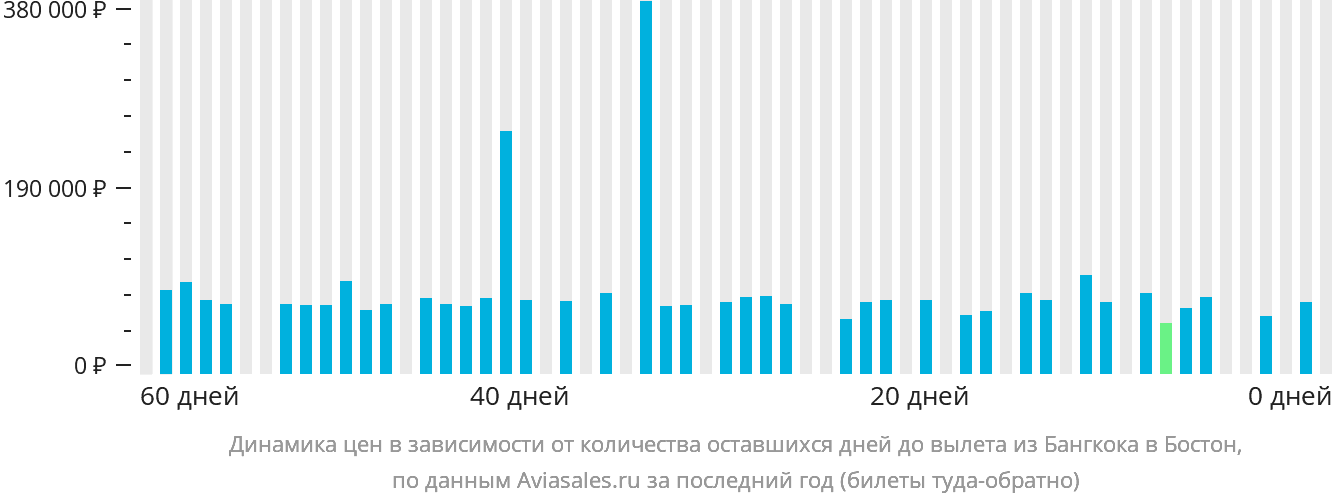 Динамика цен в зависимости от количества оставшихся дней до вылета из Бангкока в Бостон