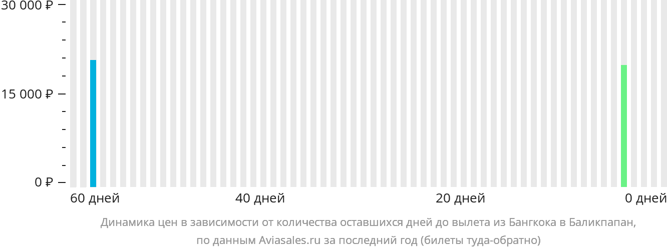 Динамика цен в зависимости от количества оставшихся дней до вылета из Бангкока в Баликпапан