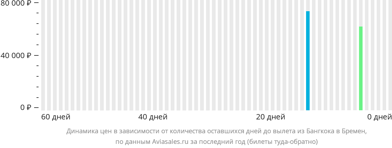 Динамика цен в зависимости от количества оставшихся дней до вылета из Бангкока в Бремен