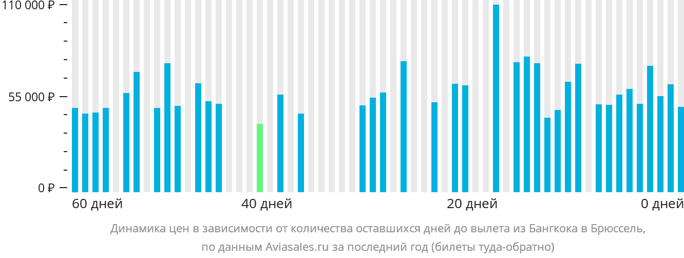 Динамика цен в зависимости от количества оставшихся дней до вылета из Бангкока в Брюссель