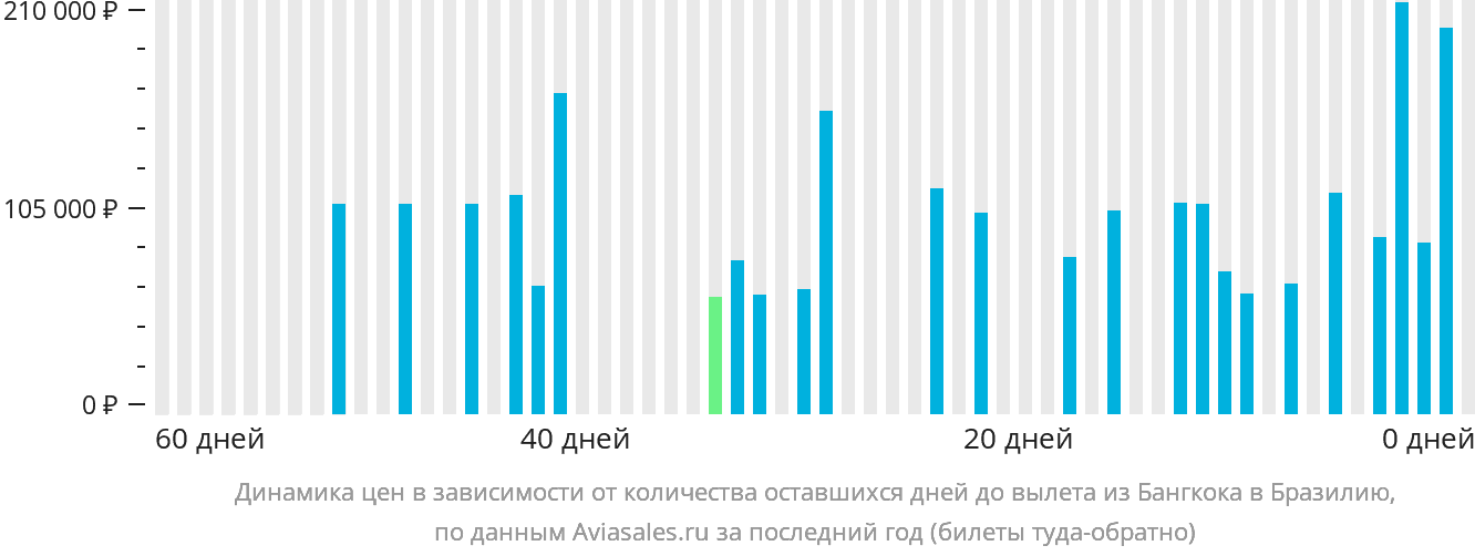 Динамика цен в зависимости от количества оставшихся дней до вылета из Бангкока в Бразилию