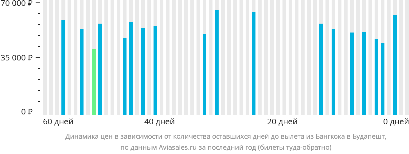 Динамика цен в зависимости от количества оставшихся дней до вылета из Бангкока в Будапешт