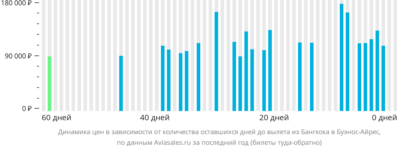 Динамика цен в зависимости от количества оставшихся дней до вылета из Бангкока в Буэнос-Айрес