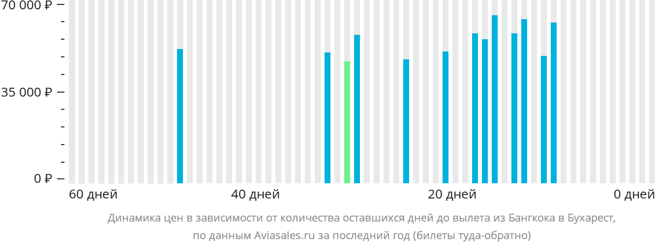Динамика цен в зависимости от количества оставшихся дней до вылета из Бангкока в Бухарест