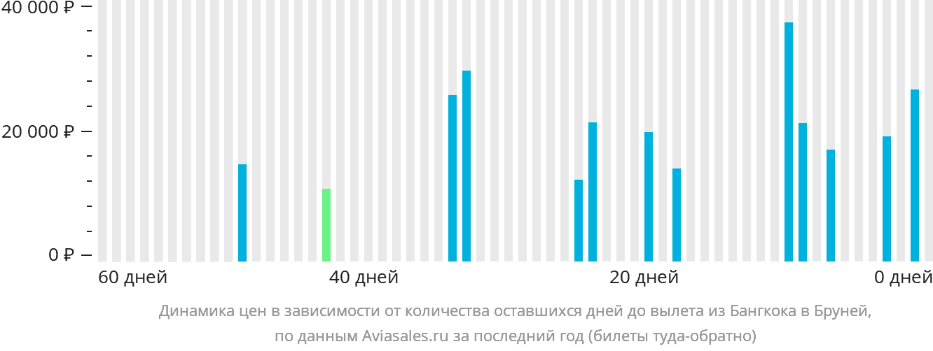 Динамика цен в зависимости от количества оставшихся дней до вылета из Бангкока в Бандар-Сери-Бегаван