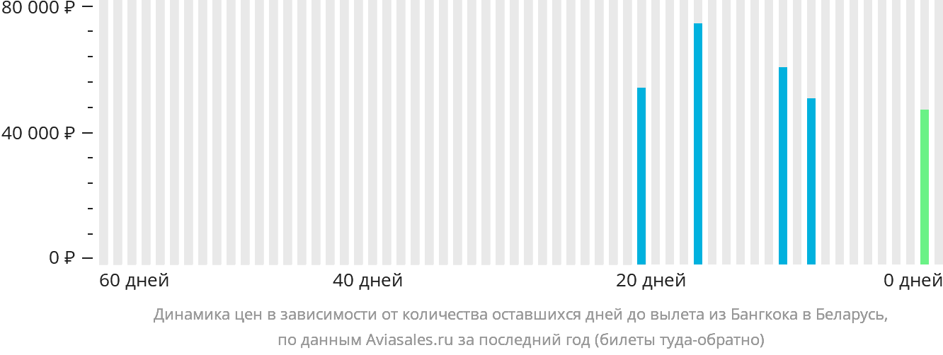 Динамика цен в зависимости от количества оставшихся дней до вылета из Бангкока в Беларусь