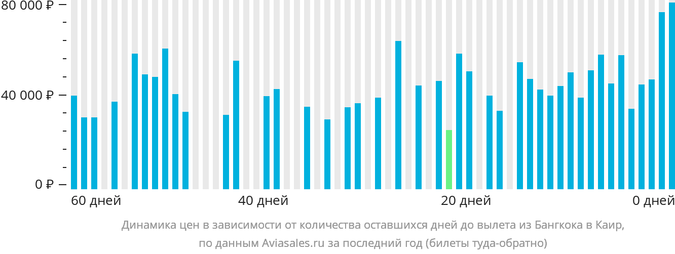 Динамика цен в зависимости от количества оставшихся дней до вылета из Бангкока в Каир