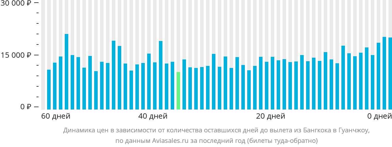 Динамика цен в зависимости от количества оставшихся дней до вылета из Бангкока в Гуанчжоу