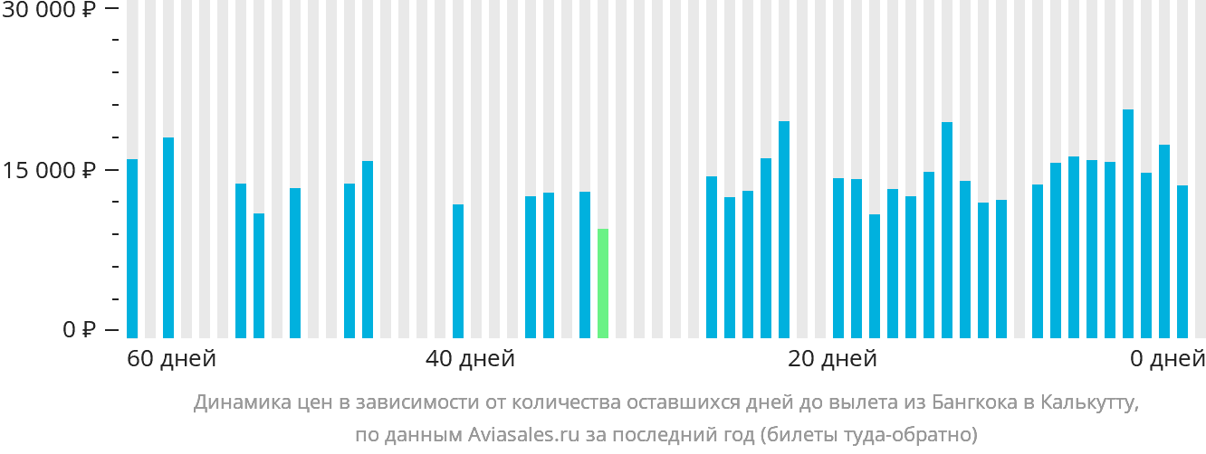 Динамика цен в зависимости от количества оставшихся дней до вылета из Бангкока в Калькутту