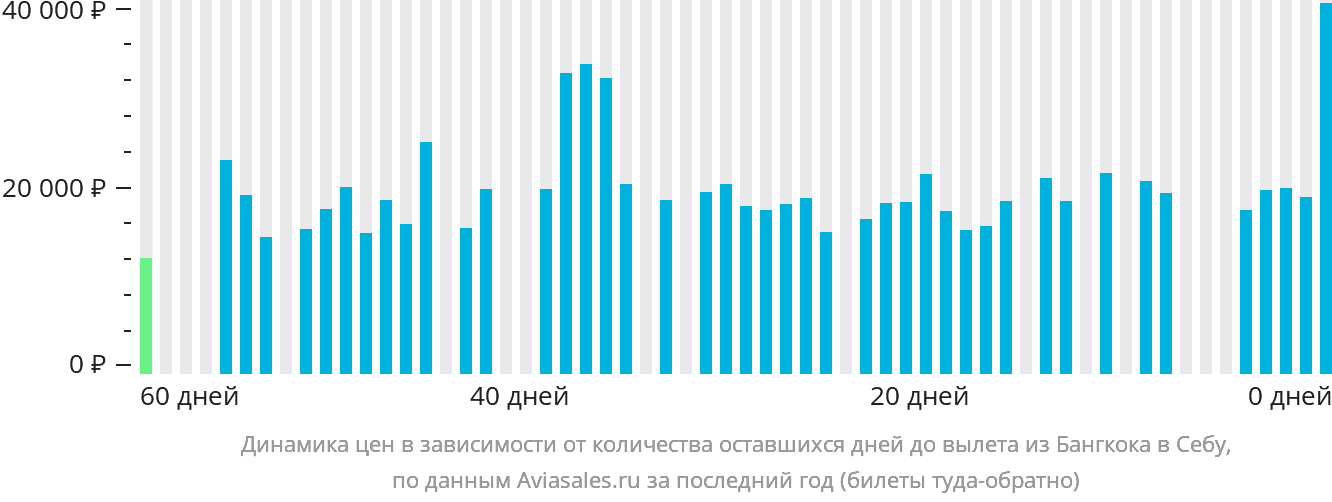 Динамика цен в зависимости от количества оставшихся дней до вылета из Бангкока в Себу