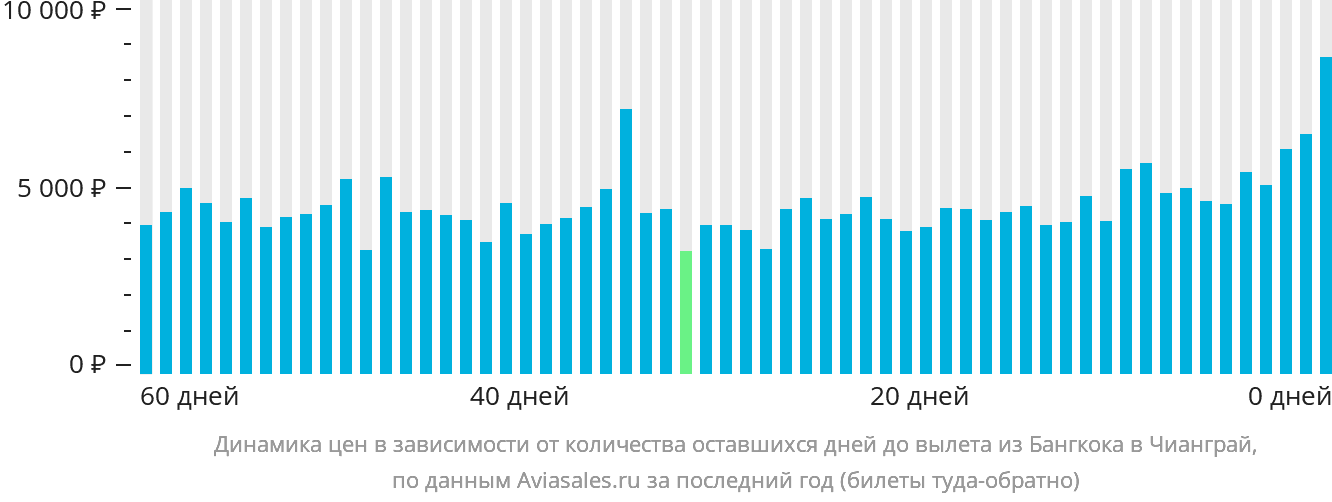 Динамика цен в зависимости от количества оставшихся дней до вылета из Бангкока в Чианграй