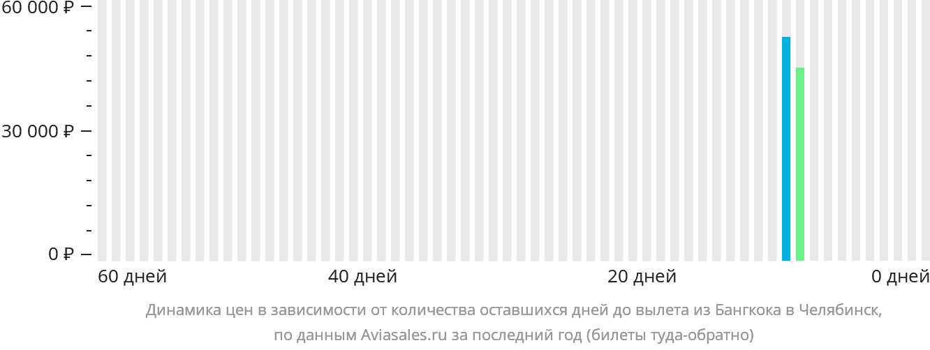 Динамика цен в зависимости от количества оставшихся дней до вылета из Бангкока в Челябинск