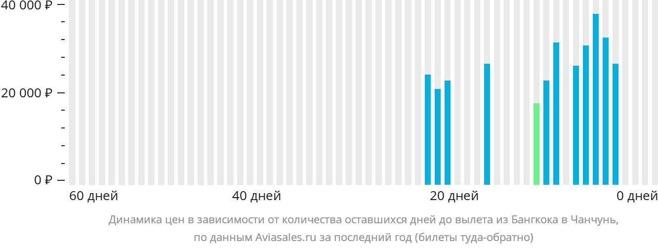 Динамика цен в зависимости от количества оставшихся дней до вылета из Бангкока в Чанчунь