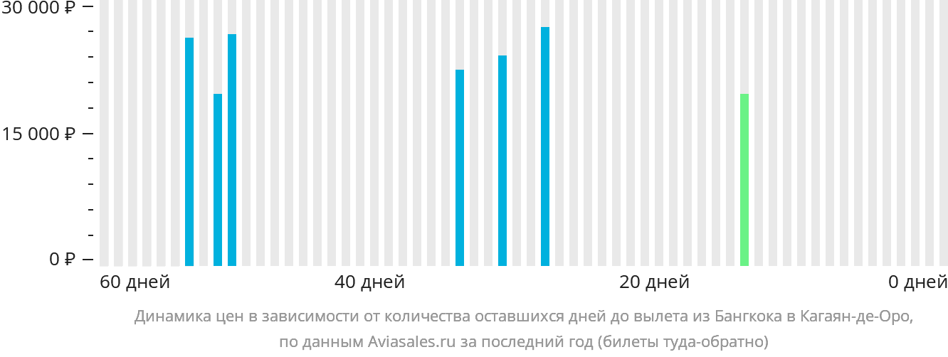 Динамика цен в зависимости от количества оставшихся дней до вылета из Бангкока в Кагаян-де-Оро