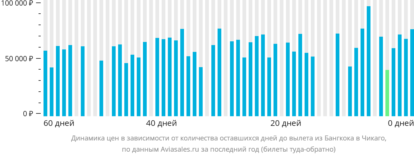 Динамика цен в зависимости от количества оставшихся дней до вылета из Бангкока в Чикаго