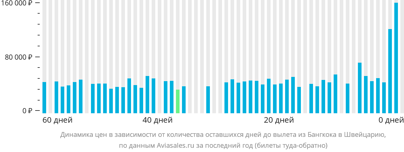 Динамика цен в зависимости от количества оставшихся дней до вылета из Бангкока в Швейцарию