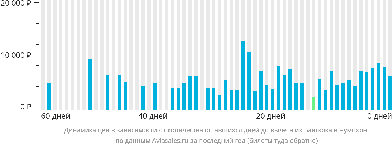 Динамика цен в зависимости от количества оставшихся дней до вылета из Бангкока в Чумпхон