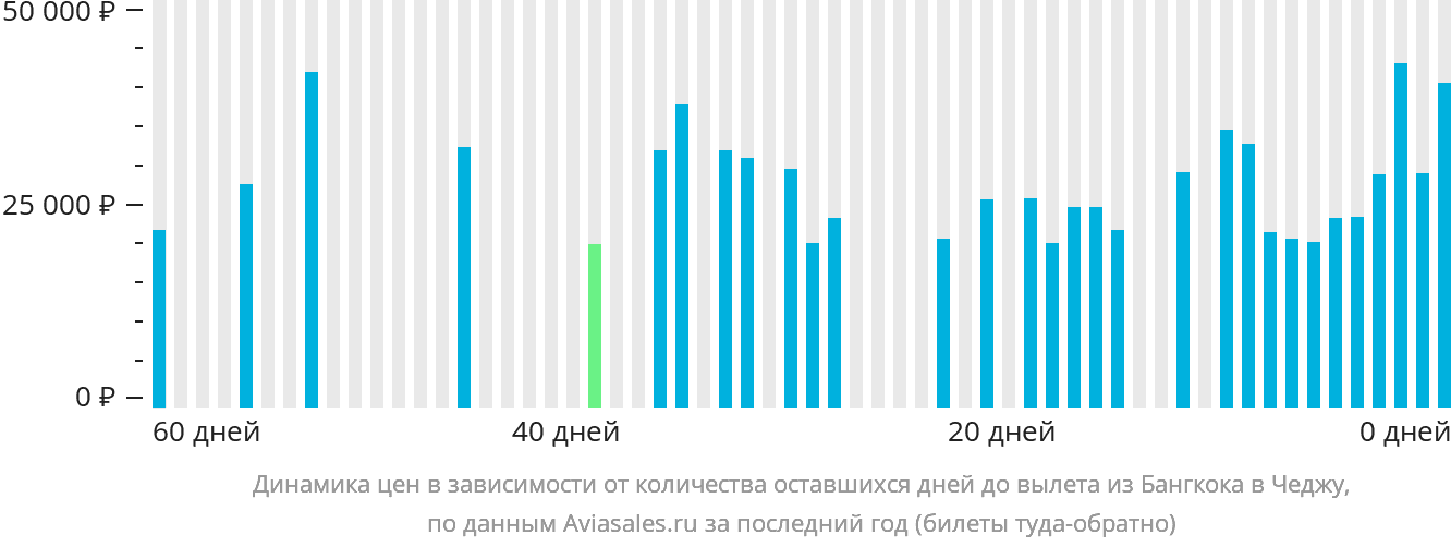 Динамика цен в зависимости от количества оставшихся дней до вылета из Бангкока в Чеджу