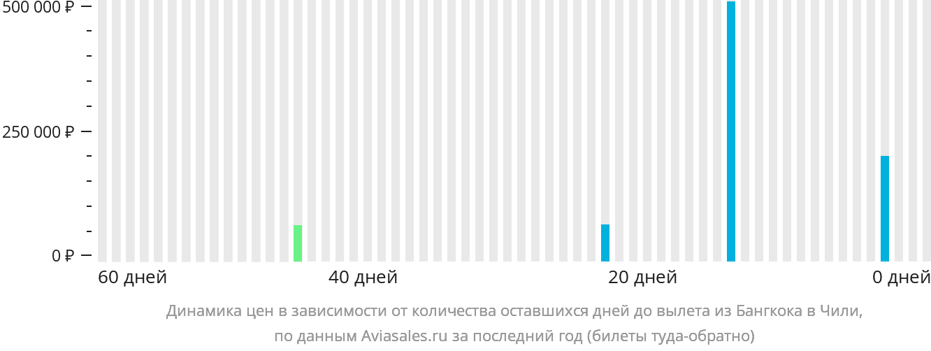 Динамика цен в зависимости от количества оставшихся дней до вылета из Бангкока в Чили