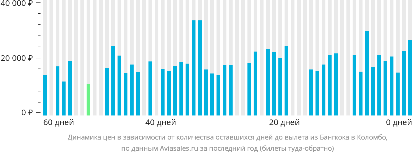Динамика цен в зависимости от количества оставшихся дней до вылета из Бангкока в Коломбо