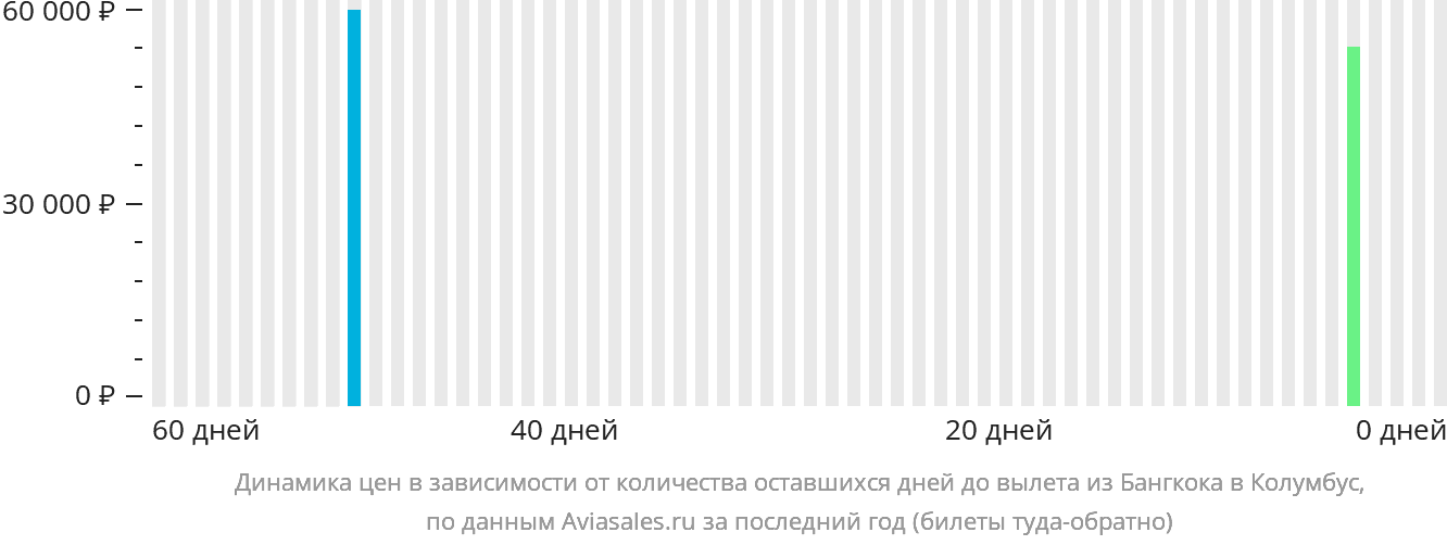Динамика цен в зависимости от количества оставшихся дней до вылета из Бангкока в Колумбус