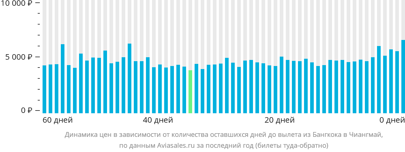 Динамика цен в зависимости от количества оставшихся дней до вылета из Бангкока в Чиангмай